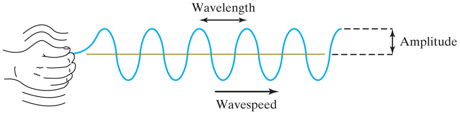 characterizing wave