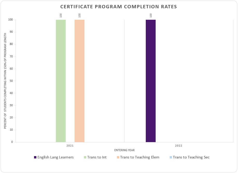 certificate completion rates