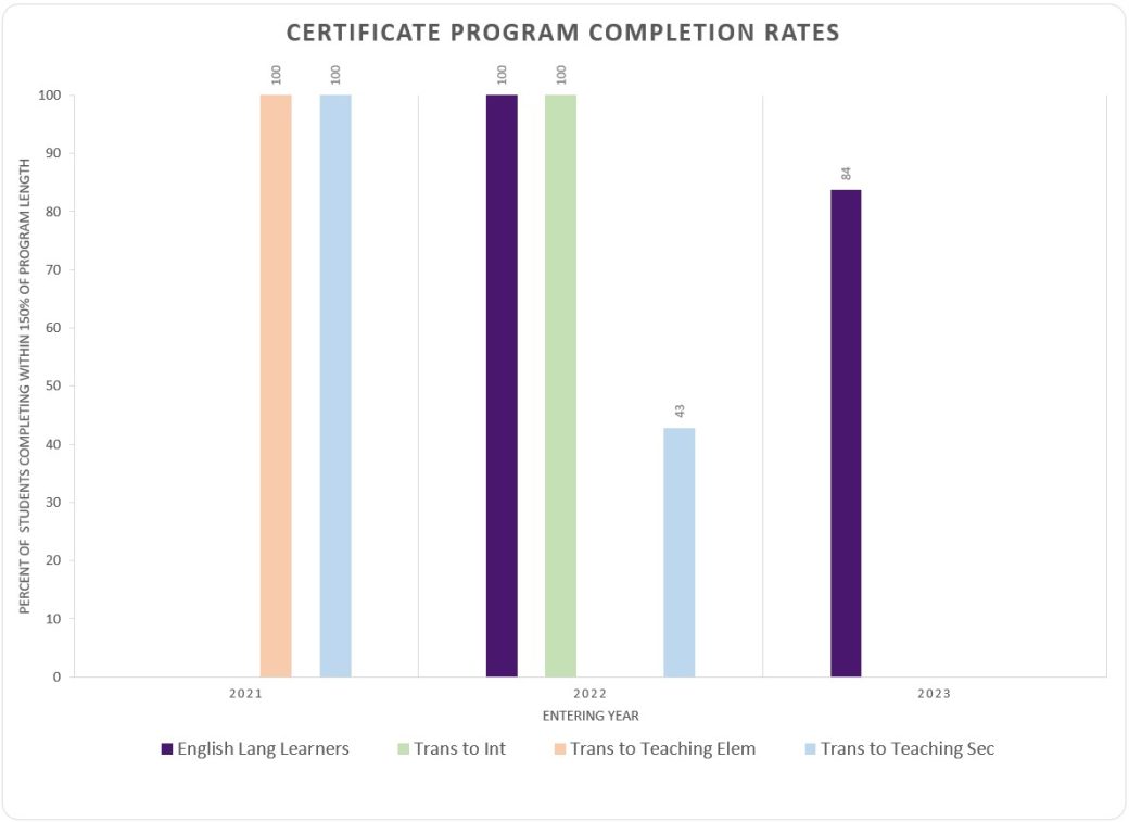 certificate completion rates