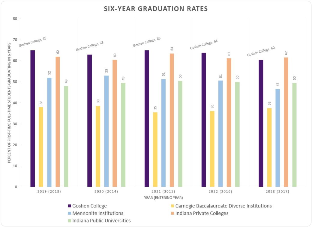 Graduation rate graphic