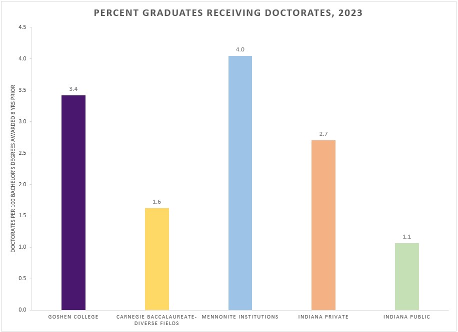 NSF doctorates graphic