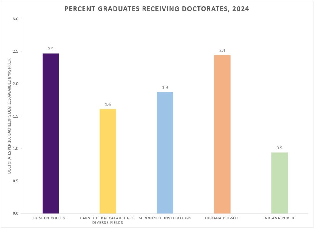 NSF doctorates graphic