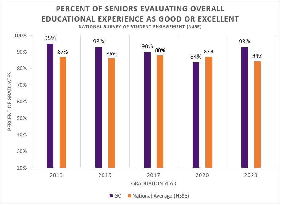 NSSE Satisfaction graphic