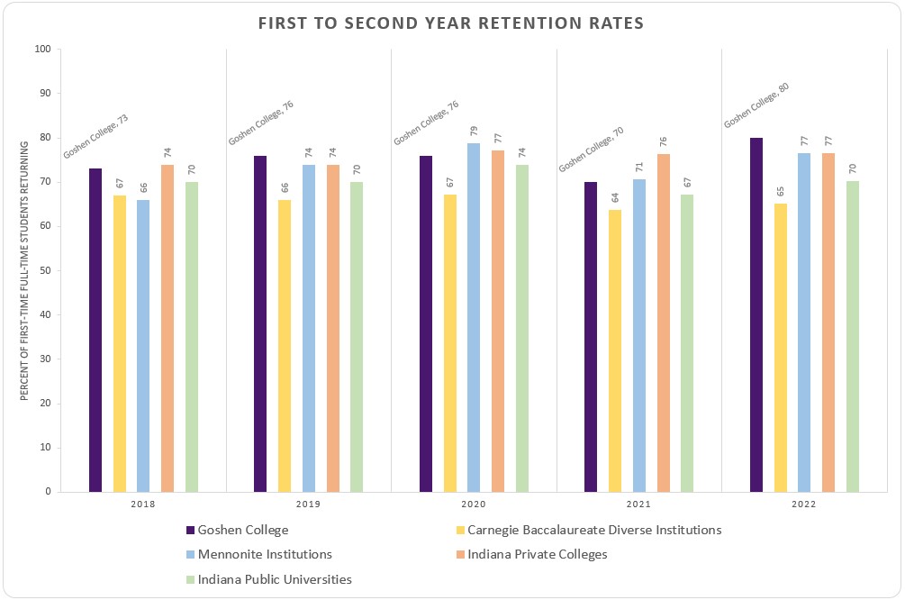 Retention Graphic