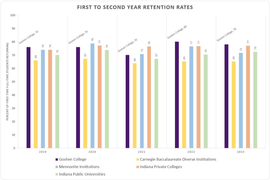 Retention Graphic