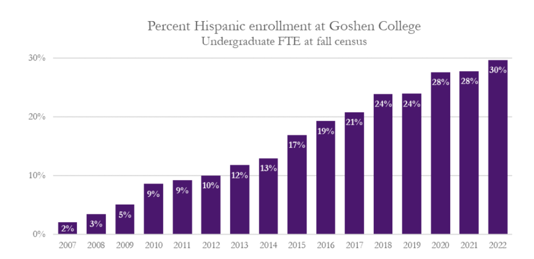 Percent Hispanic Enrollment on campus Goshen college