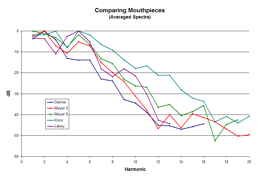Sax Mouthpiece Facing Chart