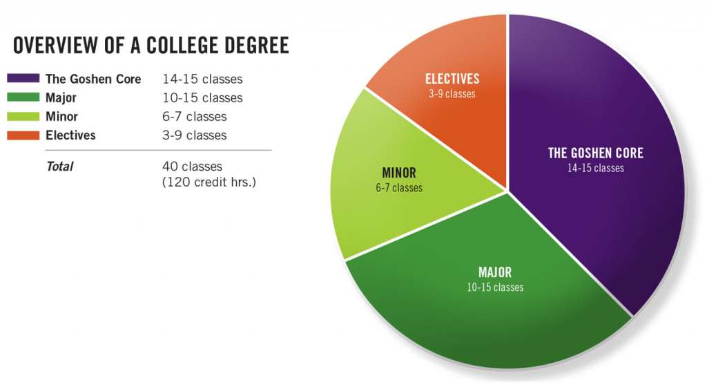Goshen College degree pie chart showing the course distribution of required major, minor, elective and Goshen Core classes.